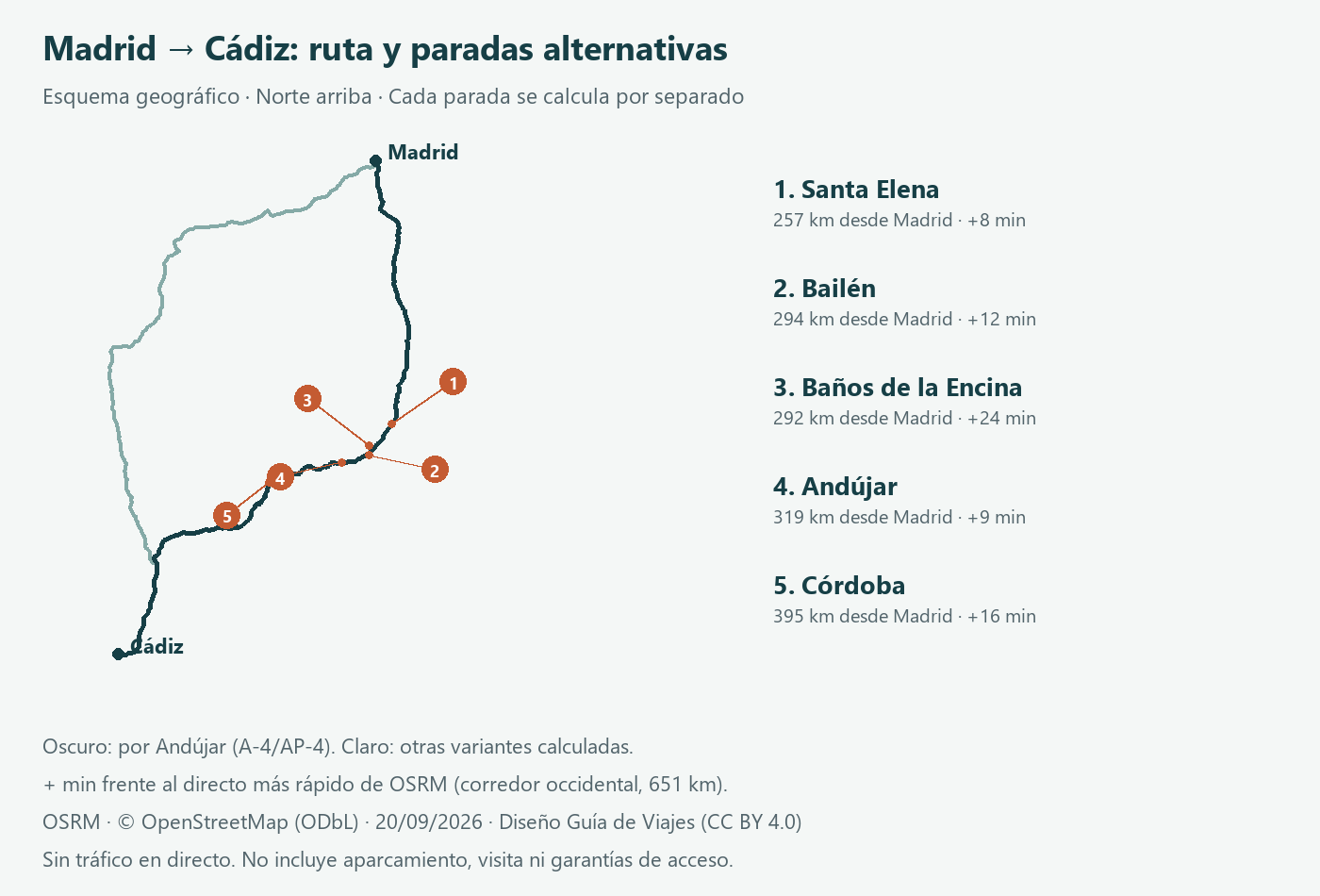 Paradas en la A-4: rutas hacia Sevilla y Cádiz 1 Mapa de Madrid a Cádiz por A-4 y AP-4, con Santa Elena, Bailén, Baños de la Encina, Andújar y Córdoba; comparación con corredor occidental.