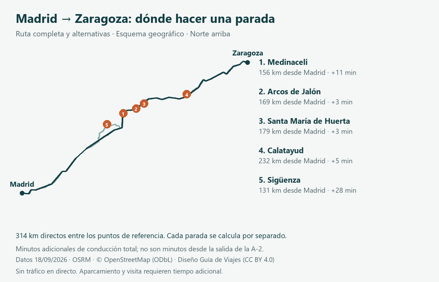 Paradas del eje A-2: Madrid, Zaragoza y Barcelona 1 Mapa propio del trayecto completo Madrid-Zaragoza y alternativas por Medinaceli, Arcos de Jalón, Santa María de Huerta, Calatayud y Sigüenza.