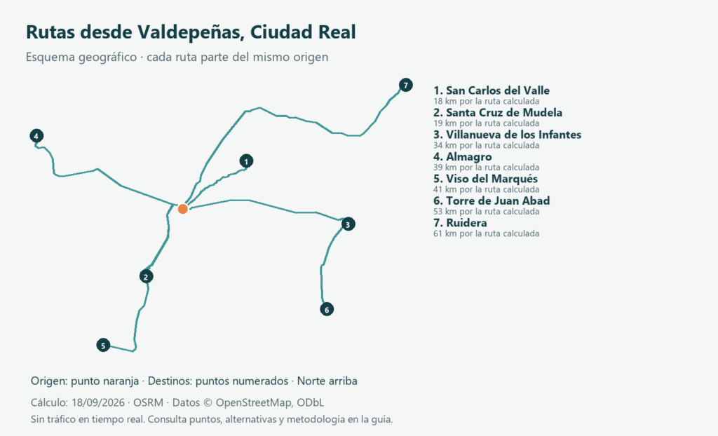 Pueblos cerca de Valdepeñas: qué visitar y a qué distancia 1 Esquema de rutas por carretera desde Valdepeñas, Ciudad Real a las localidades comparadas en la tabla; origen naranja y destinos numerados.