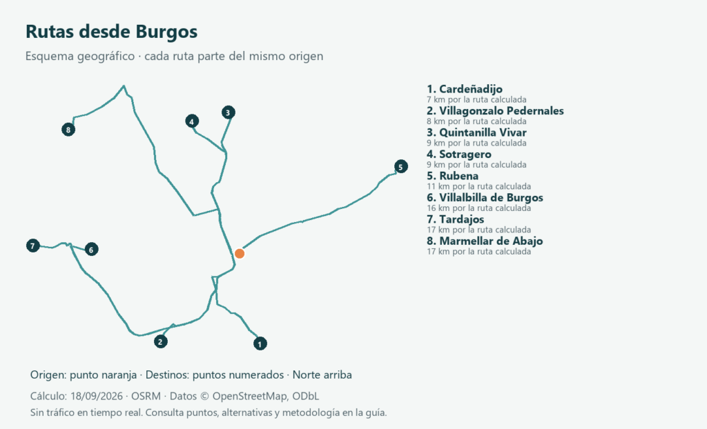 Pueblos en torno a 10 km de Burgos: distancias y visitas 1 Esquema de rutas por carretera desde Burgos a las localidades comparadas en la tabla; origen naranja y destinos numerados.