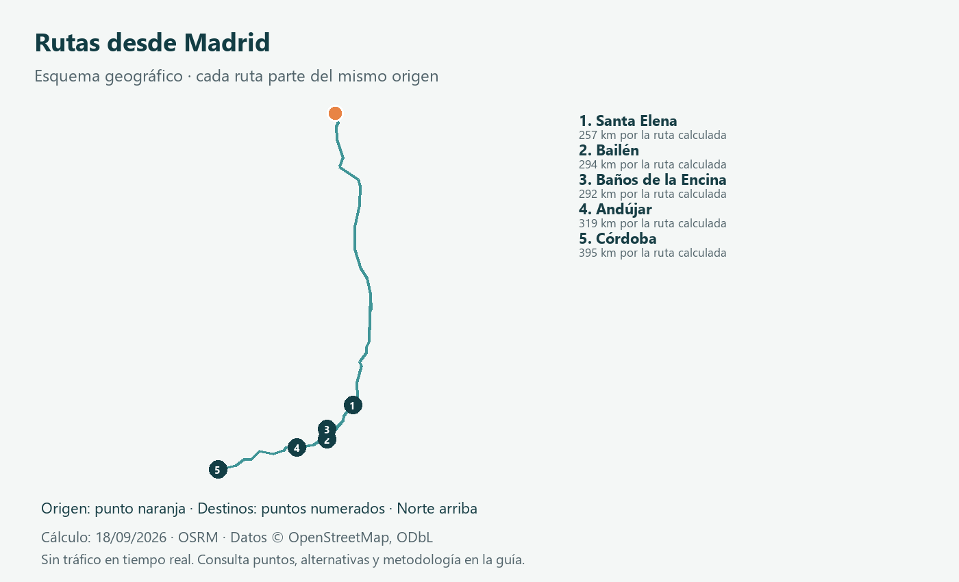 Esquema geográfico de rutas desde Madrid