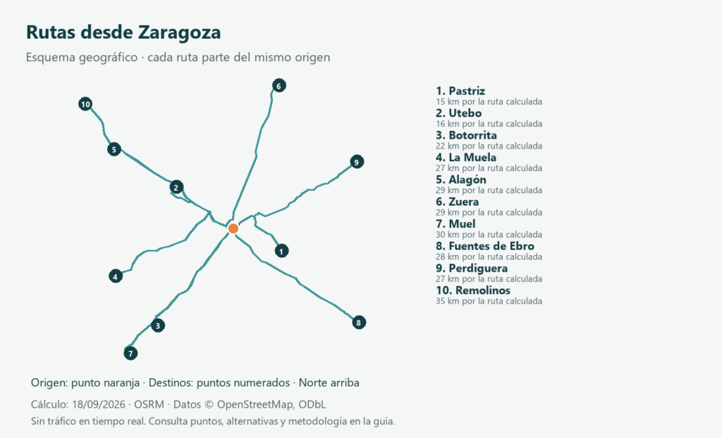 Pueblos a unos 40 km de Zaragoza: comparar excursiones 1 Esquema de rutas por carretera desde Zaragoza a las localidades comparadas en la tabla; origen naranja y destinos numerados.
