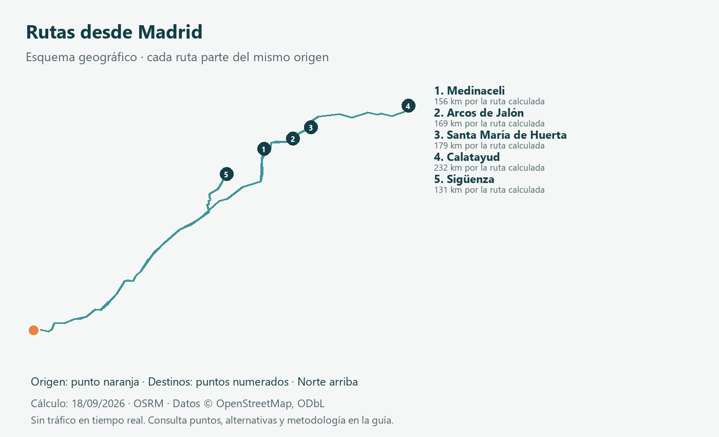 Esquema geográfico de rutas desde Madrid
