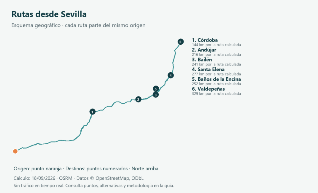 Dónde parar entre Madrid y Sevilla: punto medio y desvíos 1 Esquema de rutas por carretera desde Sevilla a las localidades comparadas en la tabla; origen naranja y destinos numerados.