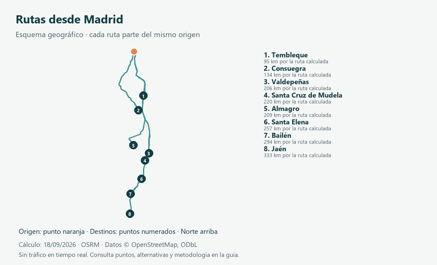 Esquema geográfico de rutas desde Madrid