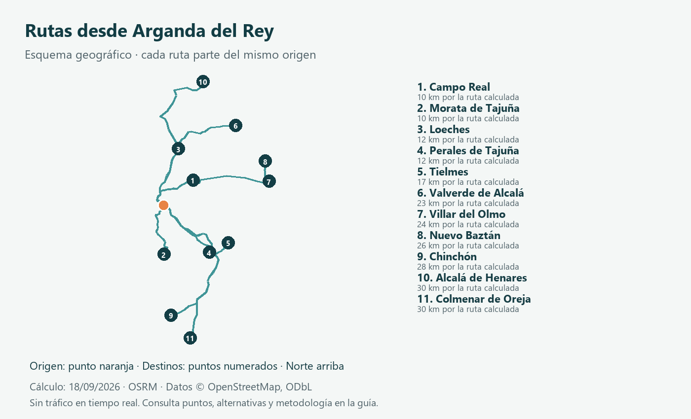 Esquema geográfico de rutas desde Arganda del Rey