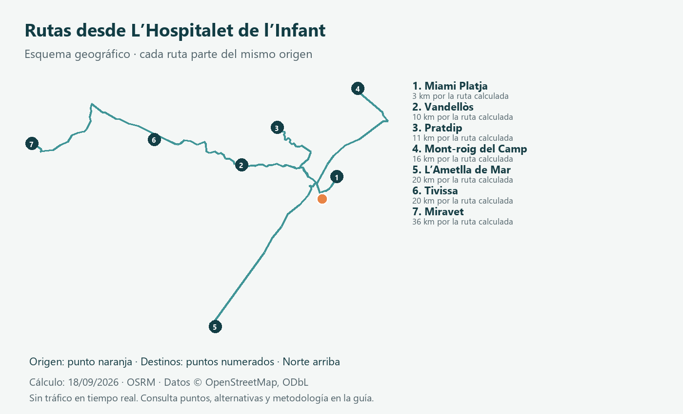 Esquema geográfico de rutas desde L’Hospitalet de l’Infant