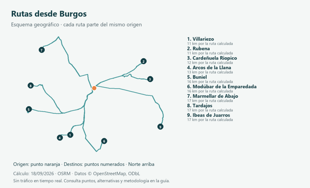 Pueblos a unos 20 km de Burgos: rutas y patrimonio 1 Esquema de rutas por carretera desde Burgos a las localidades comparadas en la tabla; origen naranja y destinos numerados.