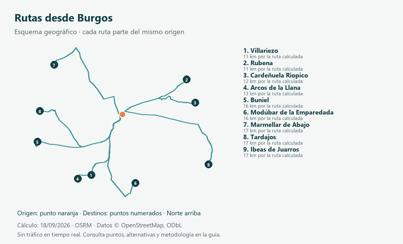 Esquema geográfico de rutas desde Burgos