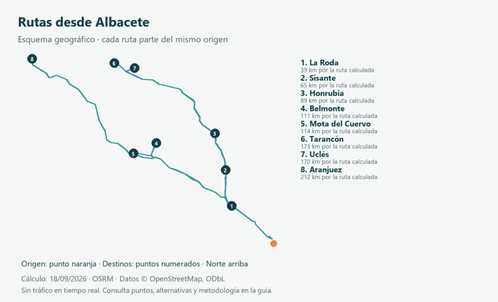Dónde parar entre Albacete y Madrid: rutas y pueblos 1 Esquema de rutas por carretera desde Albacete a las localidades comparadas en la tabla; origen naranja y destinos numerados.